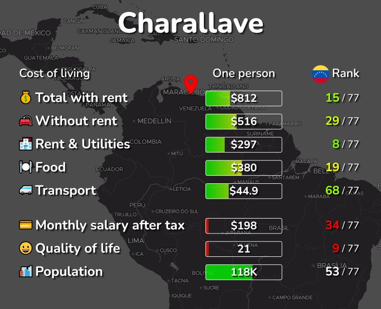 Cost of living in Charallave infographic