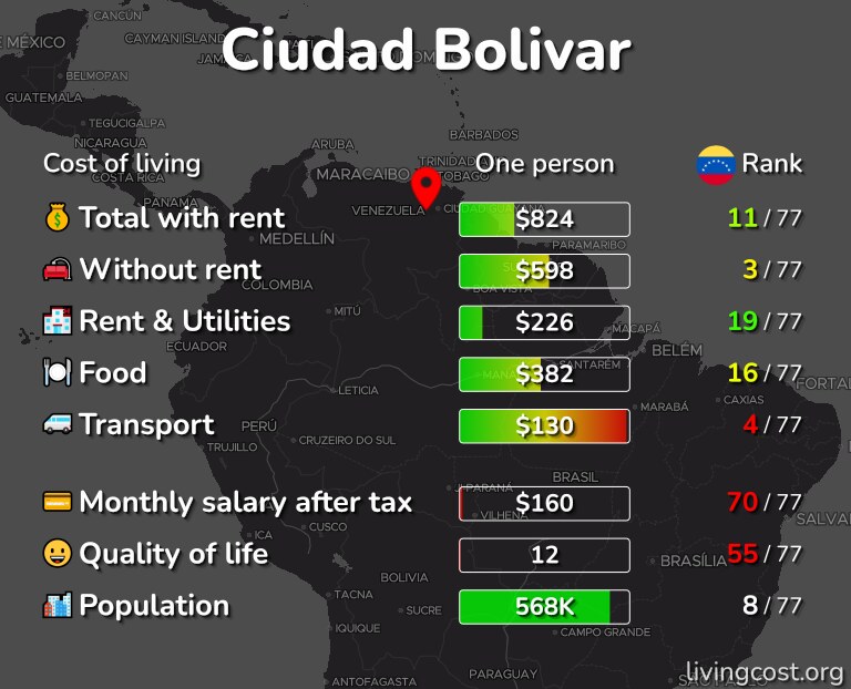 Cost of living in Ciudad Bolivar infographic