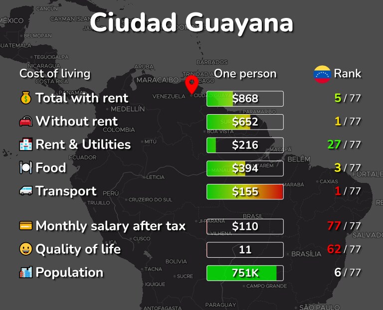 Cost of living in Ciudad Guayana infographic