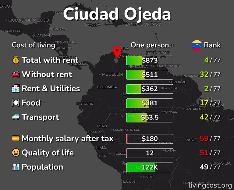 Cost of living in Ciudad Ojeda infographic