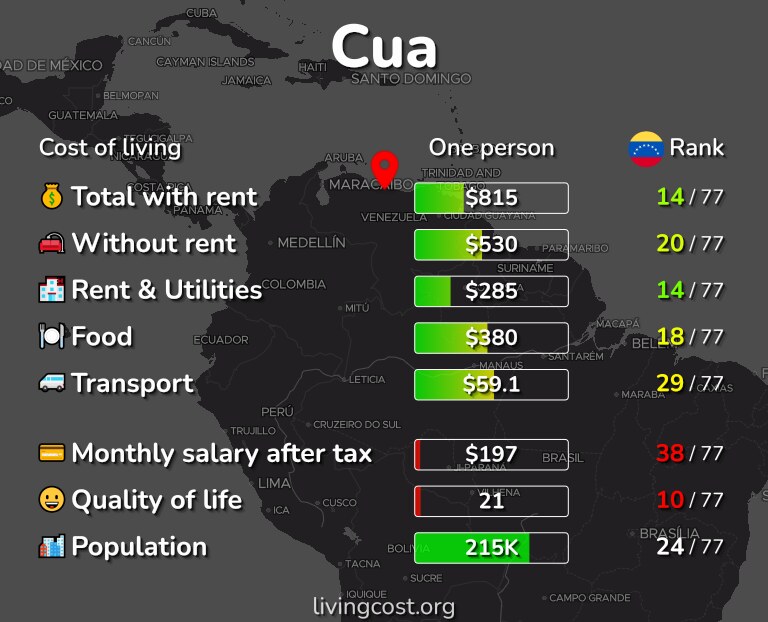 Cost of living in Cua infographic