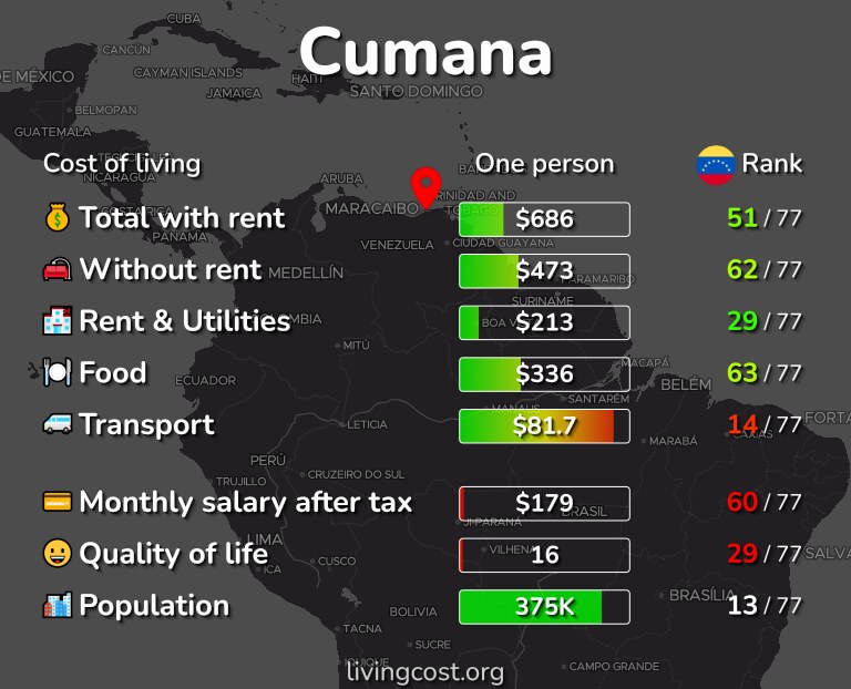 Cost of living in Cumana infographic