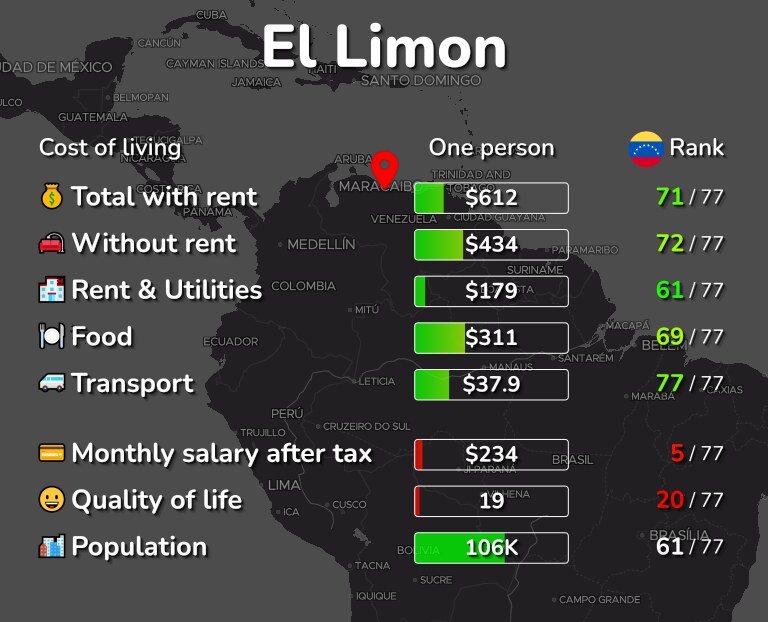 Cost of living in El Limon infographic