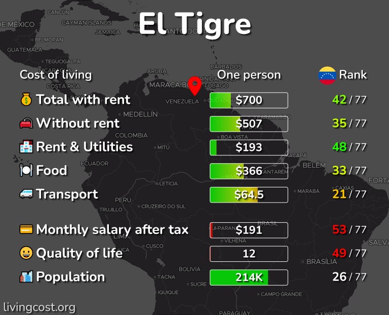 Cost of living in El Tigre infographic
