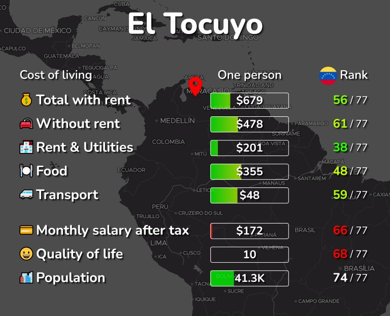 Cost of living in El Tocuyo infographic