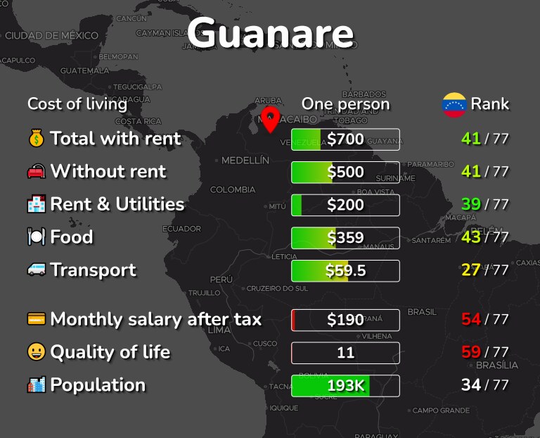 Cost of living in Guanare infographic