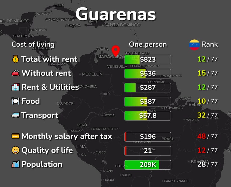 Cost of living in Guarenas infographic