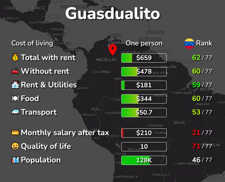 Cost of living in Guasdualito infographic