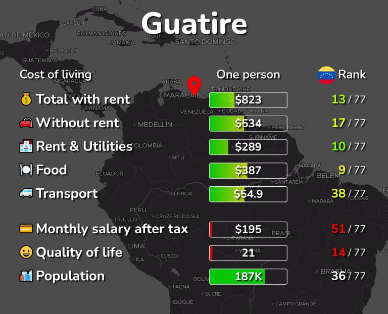 Cost of living in Guatire infographic