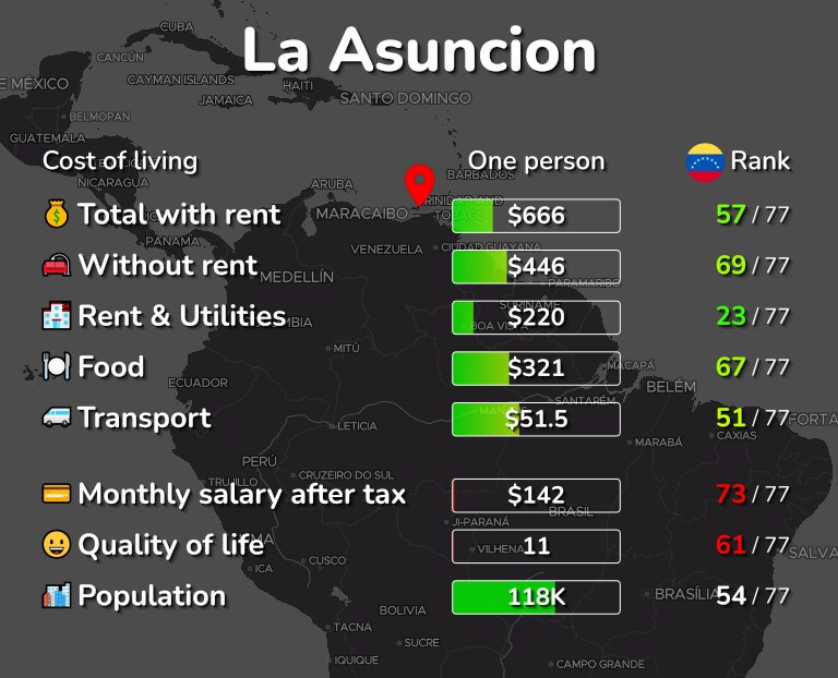 Cost of living in La Asuncion infographic
