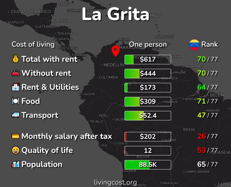 Cost of living in La Grita infographic