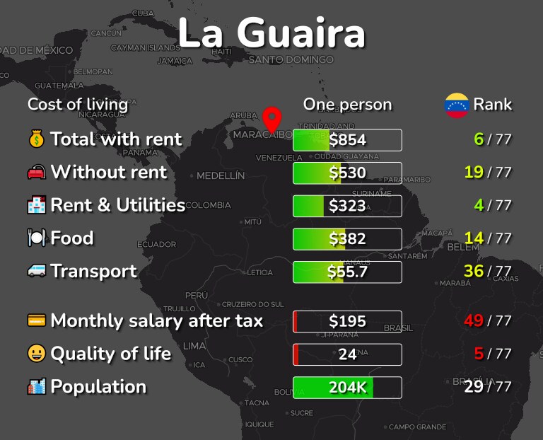 Cost of living in La Guaira infographic