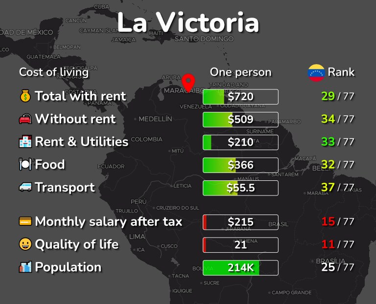 Cost of living in La Victoria infographic