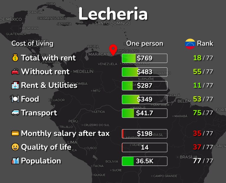 Cost of living in Lecheria infographic