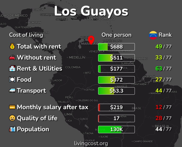Cost of living in Los Guayos infographic