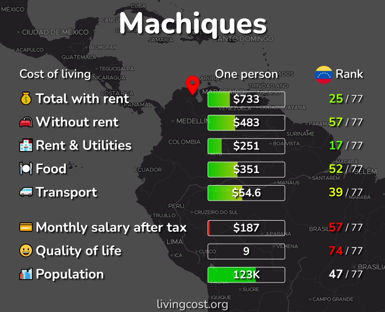 Cost of living in Machiques infographic