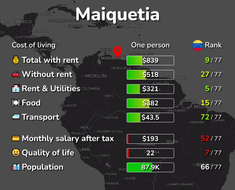 Cost of living in Maiquetia infographic
