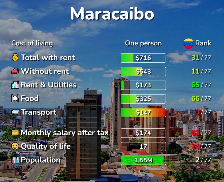 Cost of living in Maracaibo infographic