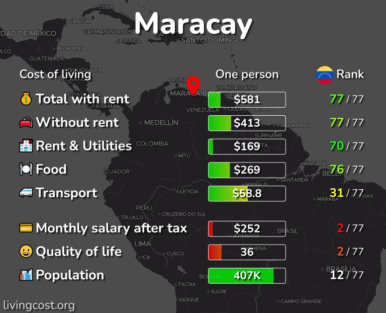 Cost of living in Maracay infographic