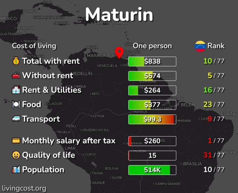 Cost of living in Maturin infographic