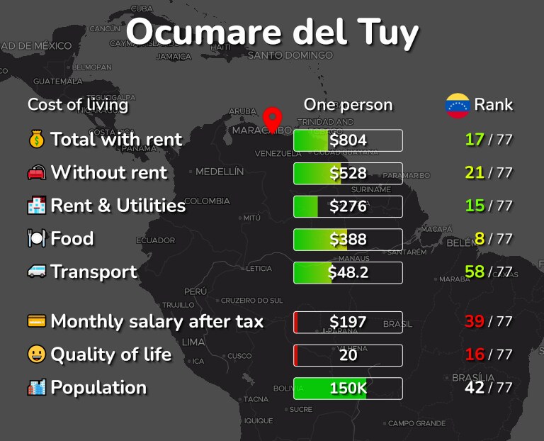 Cost of living in Ocumare del Tuy infographic