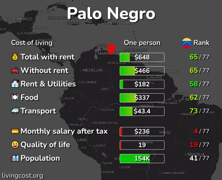 Cost of living in Palo Negro infographic