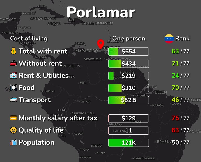 Cost of living in Porlamar infographic