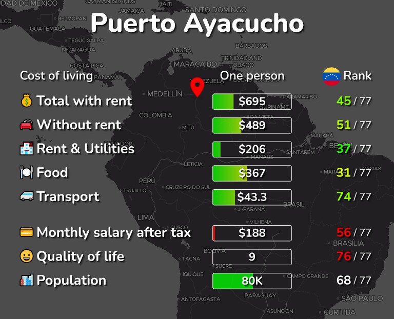 Cost of living in Puerto Ayacucho infographic