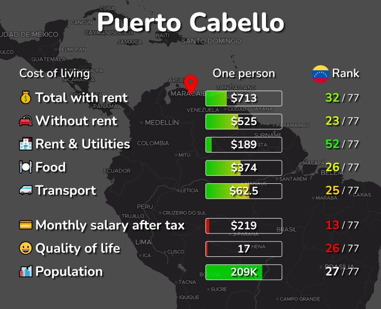 Cost of living in Puerto Cabello infographic