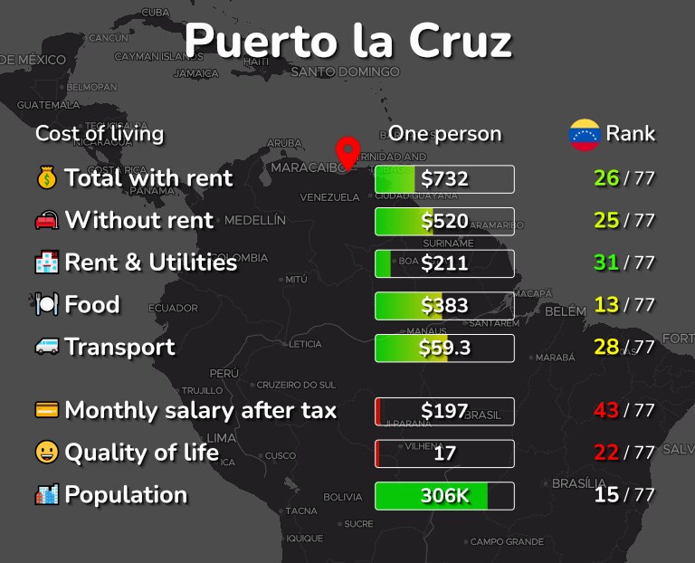Cost of living in Puerto la Cruz infographic