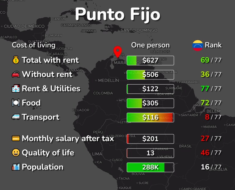 Cost of living in Punto Fijo infographic