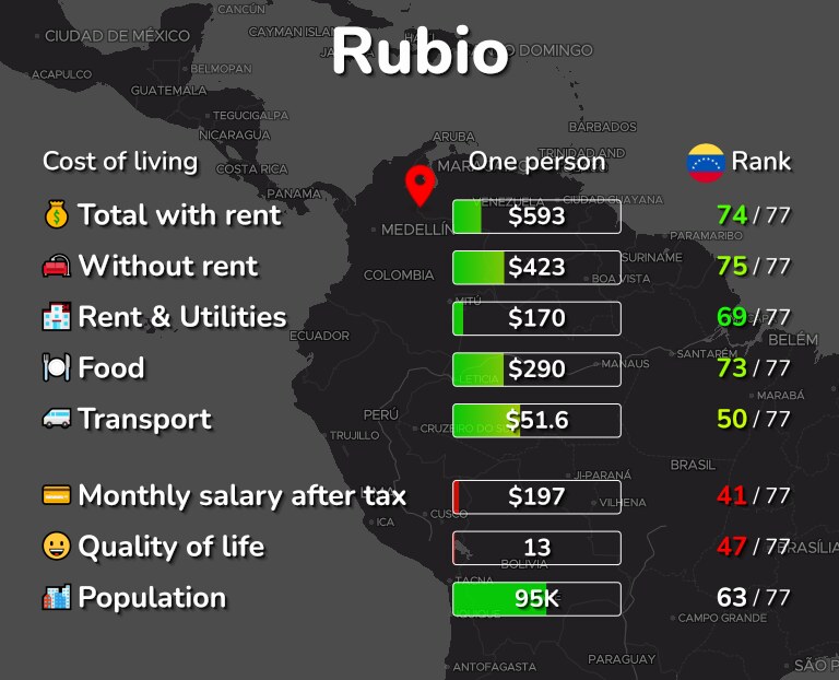 Cost of living in Rubio infographic