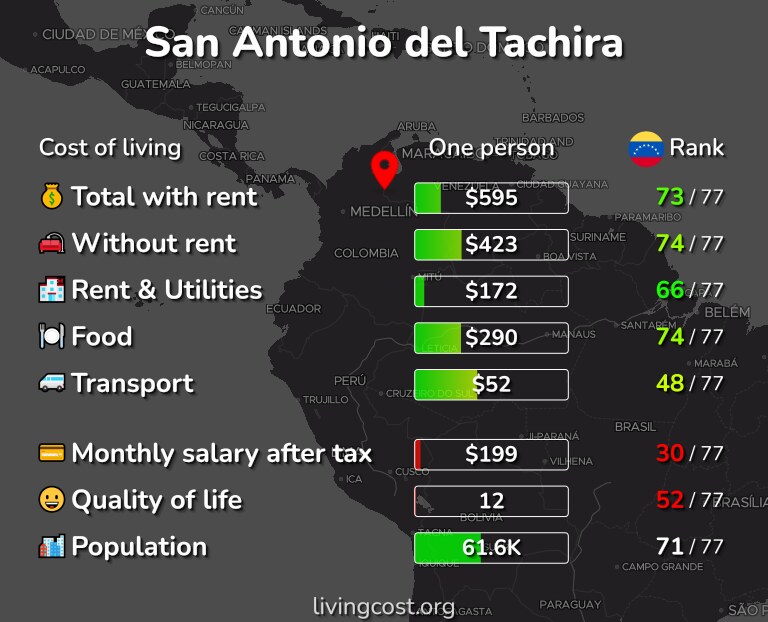 Cost of living in San Antonio del Tachira infographic