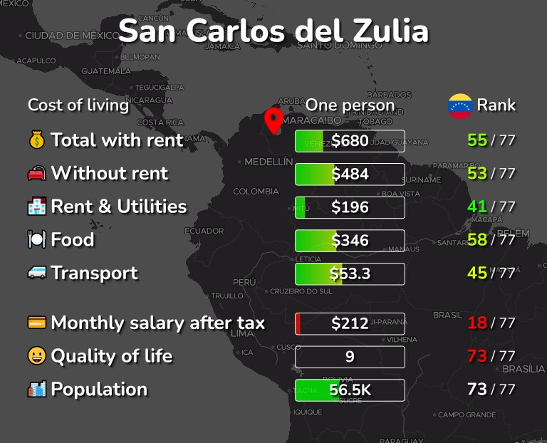 Cost of living in San Carlos del Zulia infographic
