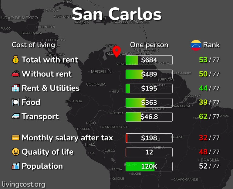 Cost of living in San Carlos infographic