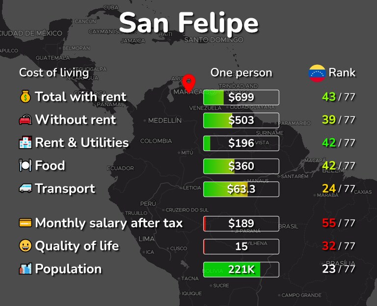 Cost of living in San Felipe infographic