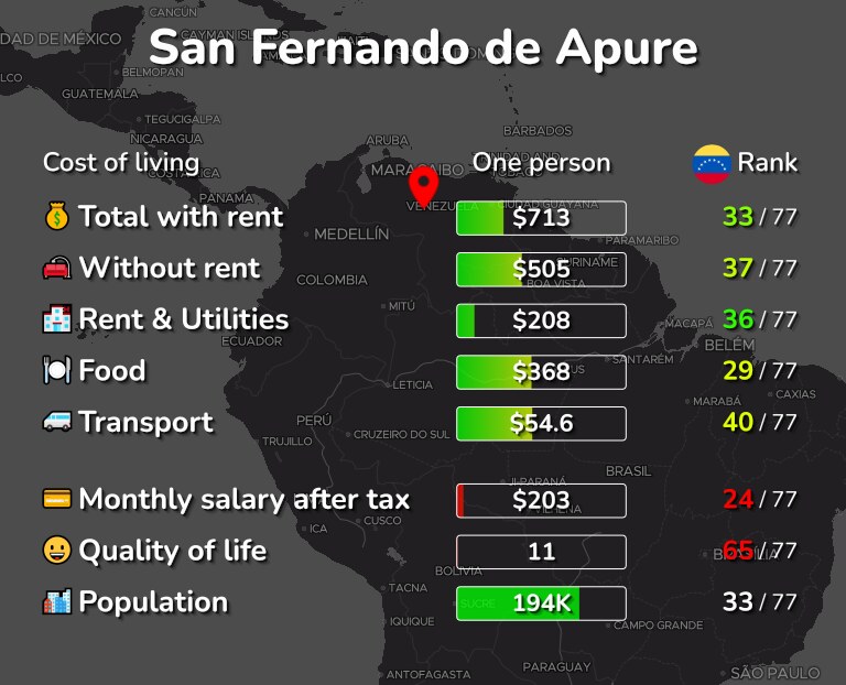 Cost of living in San Fernando de Apure infographic