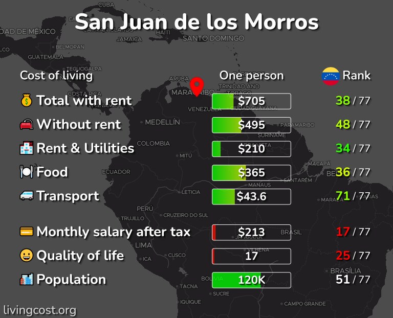 Cost of living in San Juan de los Morros infographic