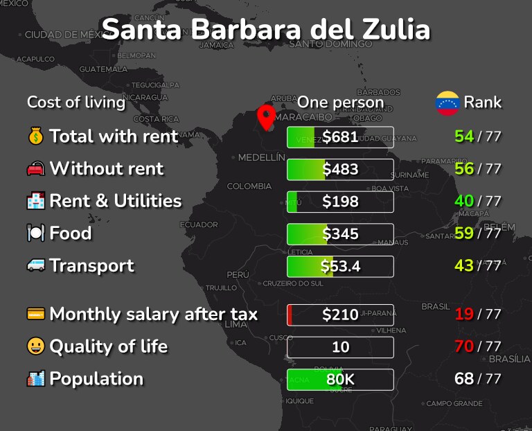 Cost of living in Santa Barbara del Zulia infographic