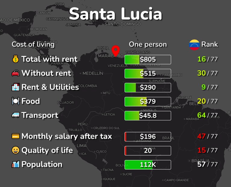 Cost of living in Santa Lucia infographic