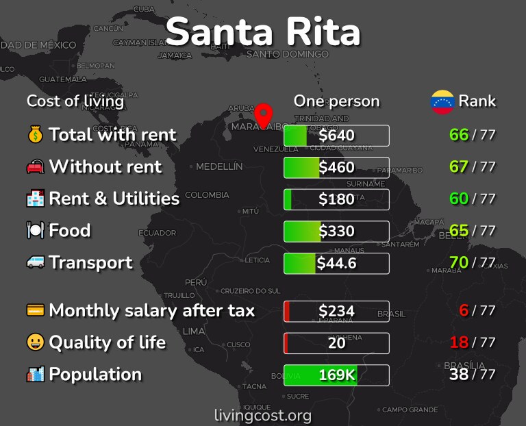 Cost of living in Santa Rita infographic