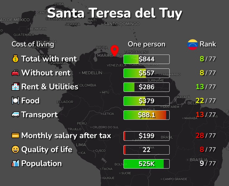 Cost of living in Santa Teresa del Tuy infographic