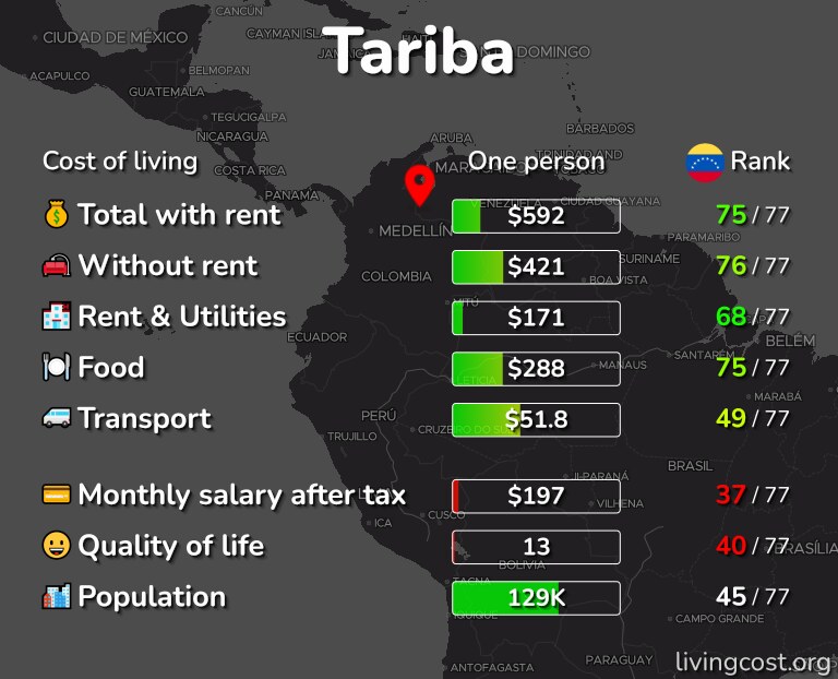 Cost of living in Tariba infographic