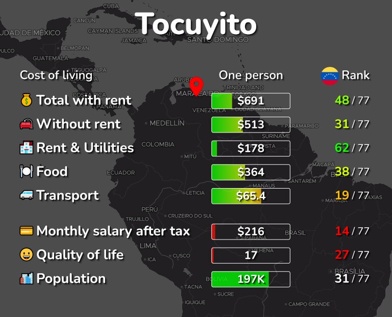 Cost of living in Tocuyito infographic