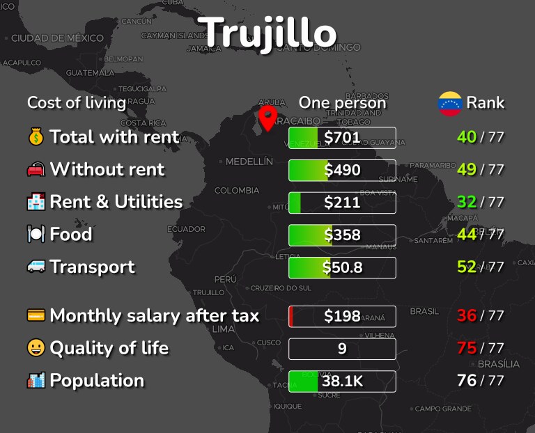 Cost of living in Trujillo infographic