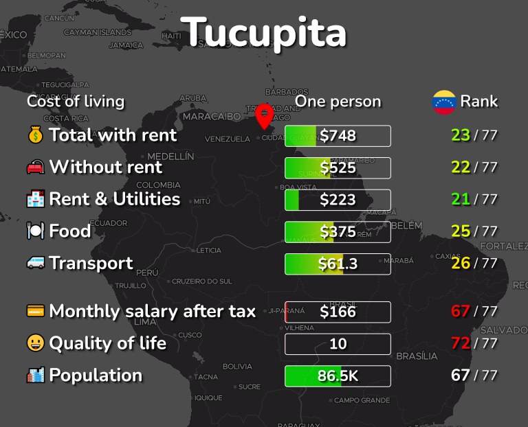 Cost of living in Tucupita infographic