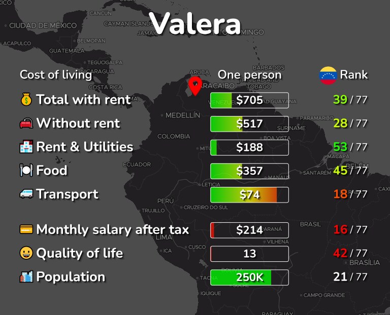 Cost of living in Valera infographic