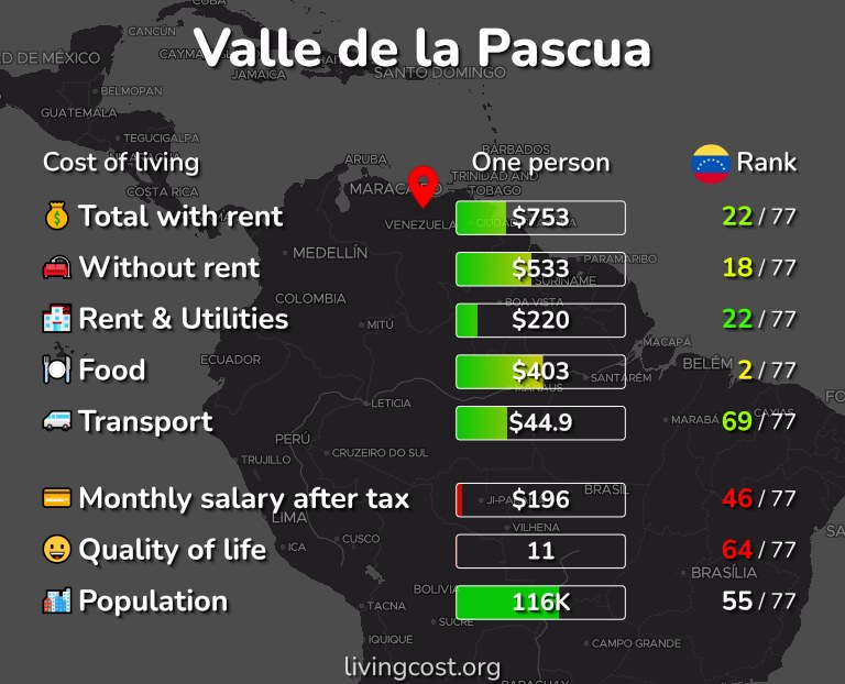 Cost of living in Valle de la Pascua infographic