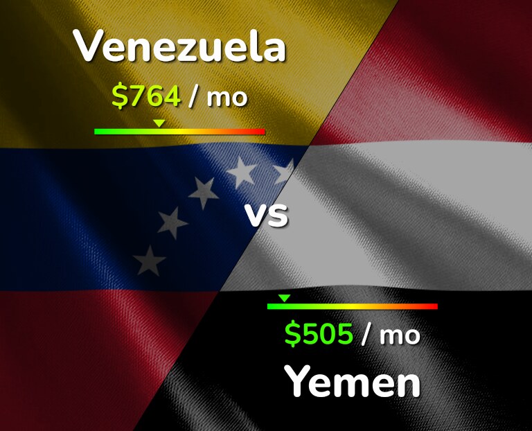 Cost of living in Venezuela vs Yemen infographic