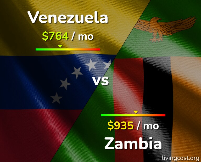 Cost of living in Venezuela vs Zambia infographic
